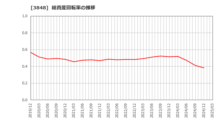 3848 (株)データ・アプリケーション: 総資産回転率の推移