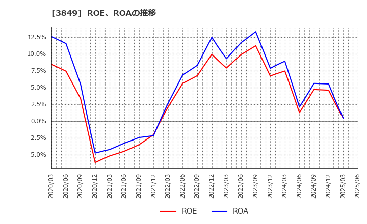 3849 日本テクノ・ラボ(株): ROE、ROAの推移