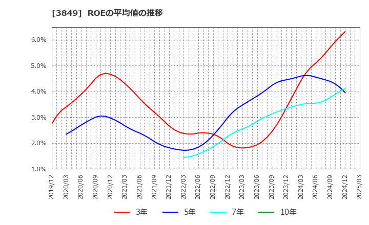 3849 日本テクノ・ラボ(株): ROEの平均値の推移