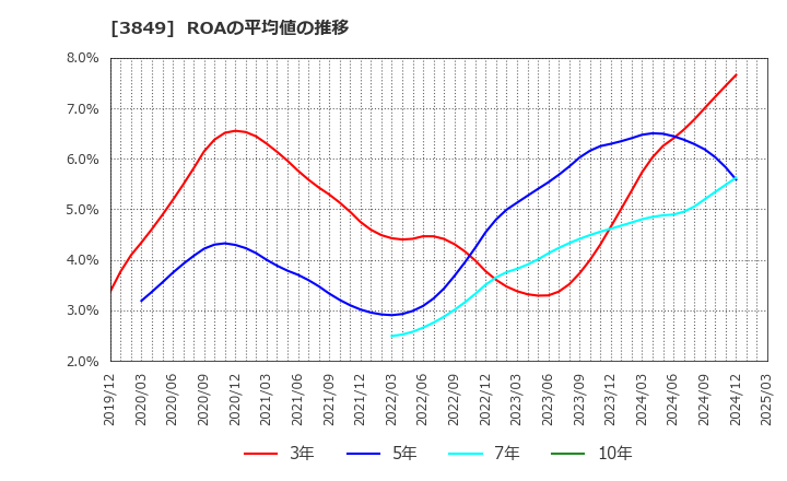 3849 日本テクノ・ラボ(株): ROAの平均値の推移