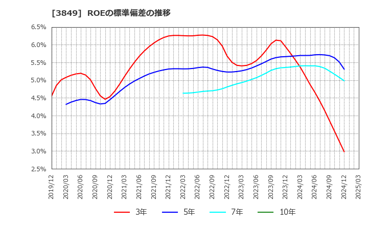 3849 日本テクノ・ラボ(株): ROEの標準偏差の推移