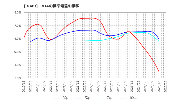 3849 日本テクノ・ラボ(株): ROAの標準偏差の推移