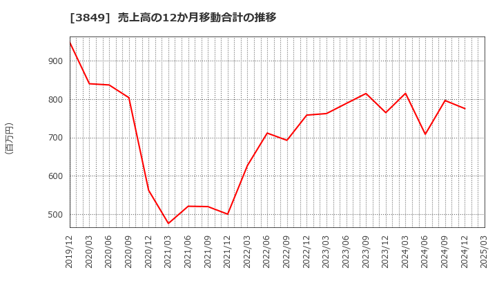 3849 日本テクノ・ラボ(株): 売上高の12か月移動合計の推移