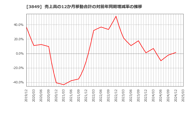 3849 日本テクノ・ラボ(株): 売上高の12か月移動合計の対前年同期増減率の推移