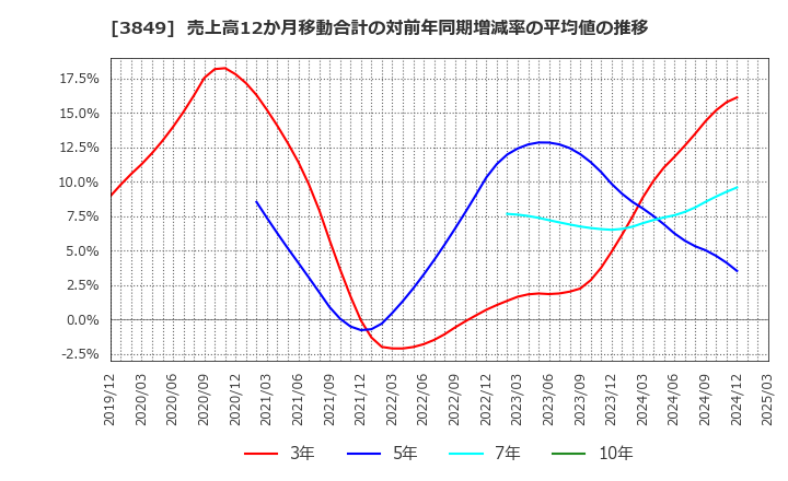 3849 日本テクノ・ラボ(株): 売上高12か月移動合計の対前年同期増減率の平均値の推移
