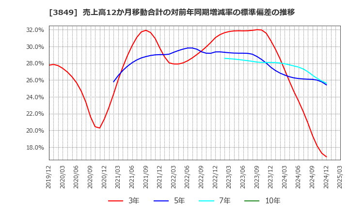 3849 日本テクノ・ラボ(株): 売上高12か月移動合計の対前年同期増減率の標準偏差の推移