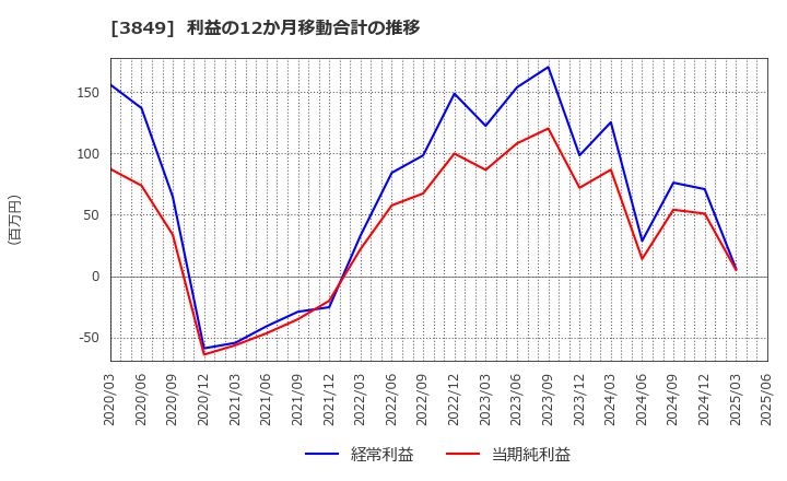 3849 日本テクノ・ラボ(株): 利益の12か月移動合計の推移