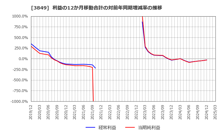 3849 日本テクノ・ラボ(株): 利益の12か月移動合計の対前年同期増減率の推移