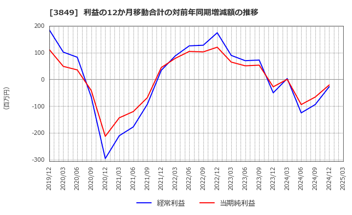 3849 日本テクノ・ラボ(株): 利益の12か月移動合計の対前年同期増減額の推移
