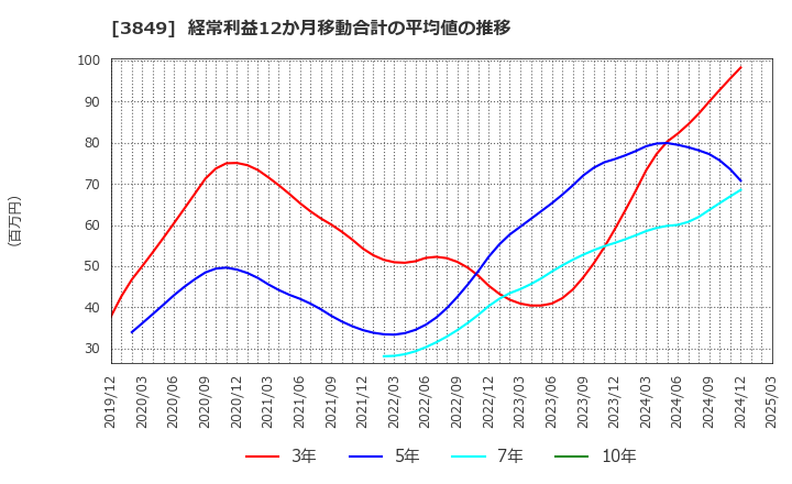 3849 日本テクノ・ラボ(株): 経常利益12か月移動合計の平均値の推移
