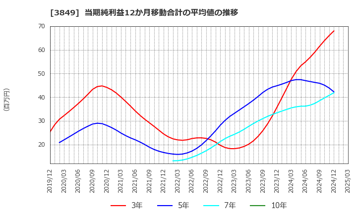 3849 日本テクノ・ラボ(株): 当期純利益12か月移動合計の平均値の推移
