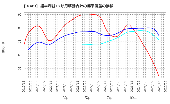3849 日本テクノ・ラボ(株): 経常利益12か月移動合計の標準偏差の推移