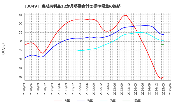 3849 日本テクノ・ラボ(株): 当期純利益12か月移動合計の標準偏差の推移