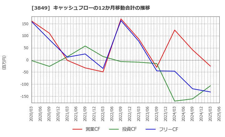 3849 日本テクノ・ラボ(株): キャッシュフローの12か月移動合計の推移