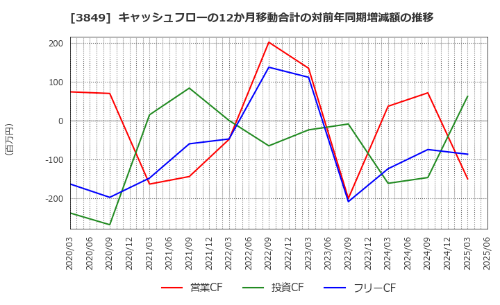 3849 日本テクノ・ラボ(株): キャッシュフローの12か月移動合計の対前年同期増減額の推移