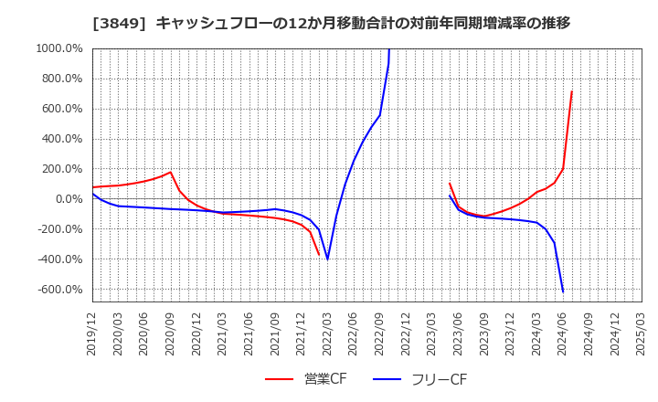 3849 日本テクノ・ラボ(株): キャッシュフローの12か月移動合計の対前年同期増減率の推移