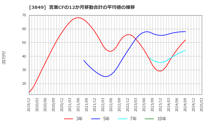 3849 日本テクノ・ラボ(株): 営業CFの12か月移動合計の平均値の推移