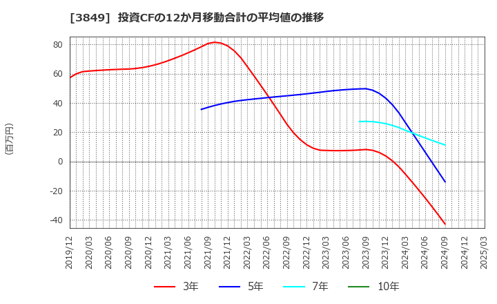 3849 日本テクノ・ラボ(株): 投資CFの12か月移動合計の平均値の推移