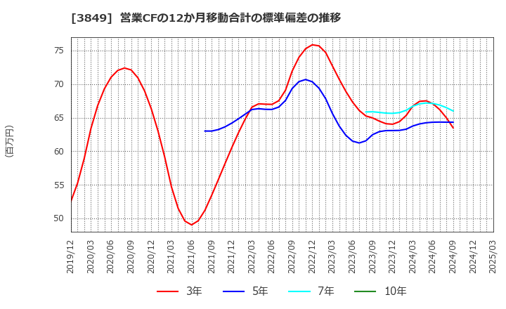 3849 日本テクノ・ラボ(株): 営業CFの12か月移動合計の標準偏差の推移
