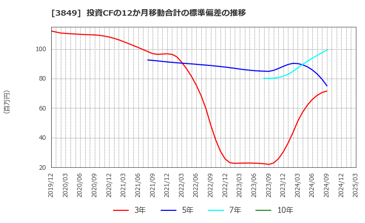 3849 日本テクノ・ラボ(株): 投資CFの12か月移動合計の標準偏差の推移
