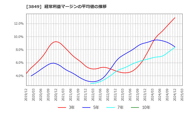 3849 日本テクノ・ラボ(株): 経常利益マージンの平均値の推移