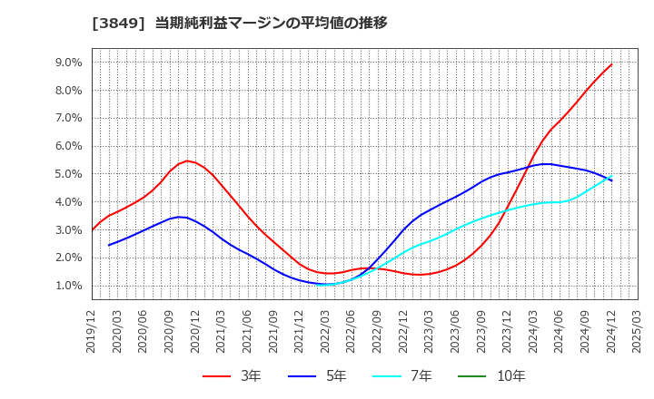 3849 日本テクノ・ラボ(株): 当期純利益マージンの平均値の推移