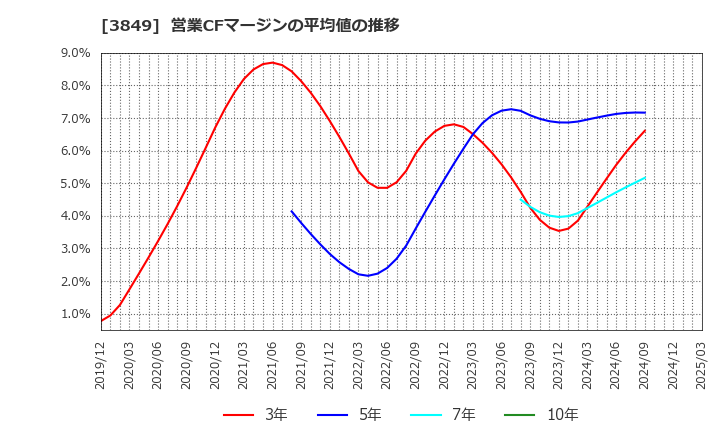 3849 日本テクノ・ラボ(株): 営業CFマージンの平均値の推移