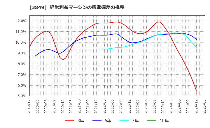 3849 日本テクノ・ラボ(株): 経常利益マージンの標準偏差の推移