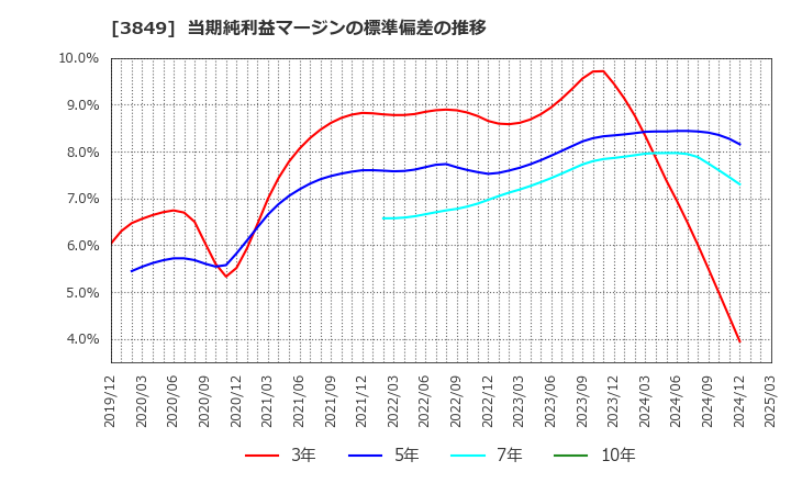 3849 日本テクノ・ラボ(株): 当期純利益マージンの標準偏差の推移