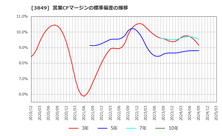 3849 日本テクノ・ラボ(株): 営業CFマージンの標準偏差の推移
