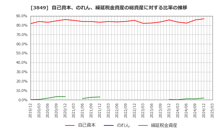 3849 日本テクノ・ラボ(株): 自己資本、のれん、繰延税金資産の総資産に対する比率の推移