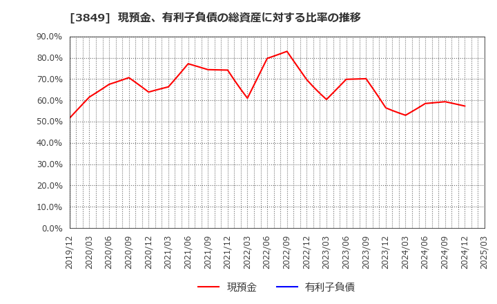 3849 日本テクノ・ラボ(株): 現預金、有利子負債の総資産に対する比率の推移