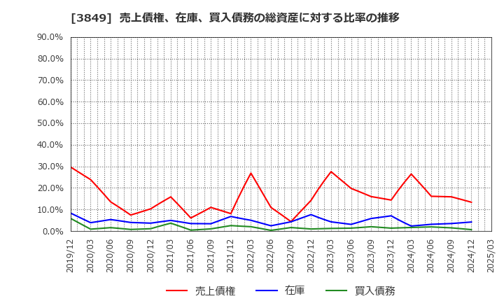 3849 日本テクノ・ラボ(株): 売上債権、在庫、買入債務の総資産に対する比率の推移