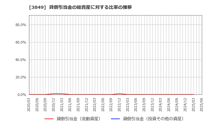 3849 日本テクノ・ラボ(株): 貸倒引当金の総資産に対する比率の推移