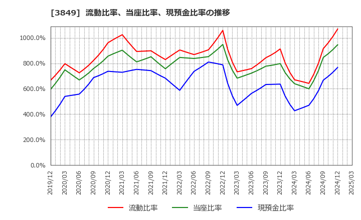 3849 日本テクノ・ラボ(株): 流動比率、当座比率、現預金比率の推移