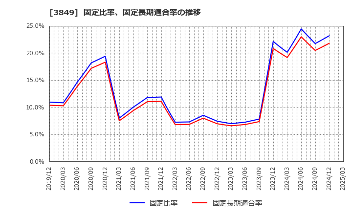 3849 日本テクノ・ラボ(株): 固定比率、固定長期適合率の推移