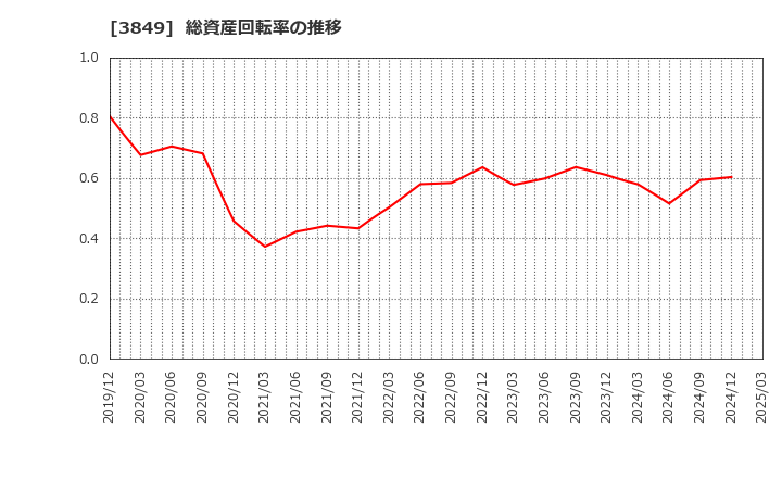 3849 日本テクノ・ラボ(株): 総資産回転率の推移