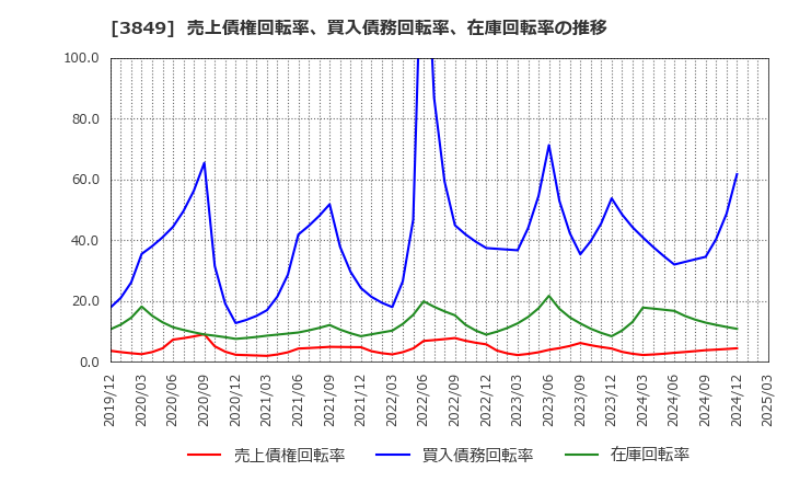 3849 日本テクノ・ラボ(株): 売上債権回転率、買入債務回転率、在庫回転率の推移