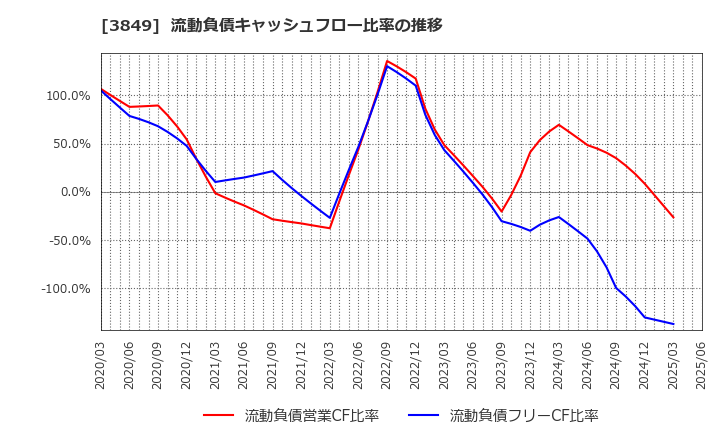 3849 日本テクノ・ラボ(株): 流動負債キャッシュフロー比率の推移