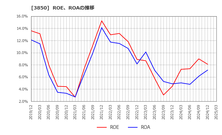 3850 (株)ＮＴＴデータイントラマート: ROE、ROAの推移