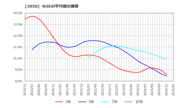 3850 (株)ＮＴＴデータイントラマート: ROEの平均値の推移