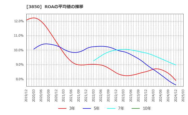3850 (株)ＮＴＴデータイントラマート: ROAの平均値の推移