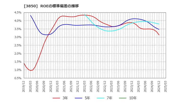 3850 (株)ＮＴＴデータイントラマート: ROEの標準偏差の推移