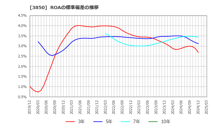3850 (株)ＮＴＴデータイントラマート: ROAの標準偏差の推移