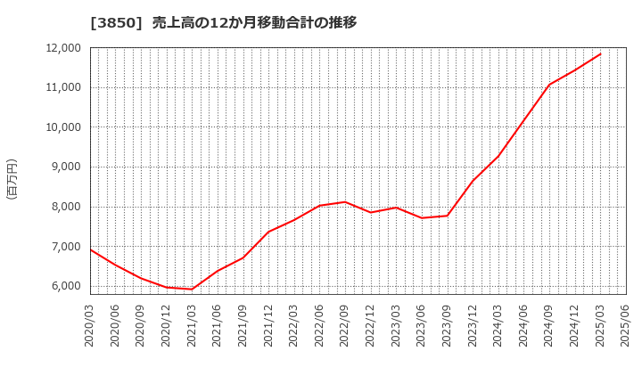 3850 (株)ＮＴＴデータイントラマート: 売上高の12か月移動合計の推移