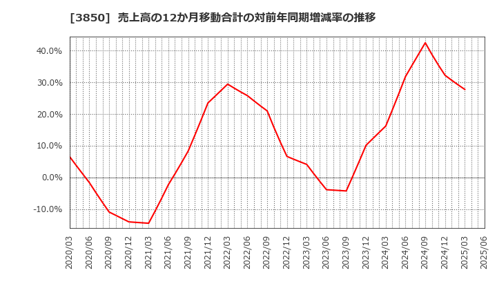 3850 (株)ＮＴＴデータイントラマート: 売上高の12か月移動合計の対前年同期増減率の推移