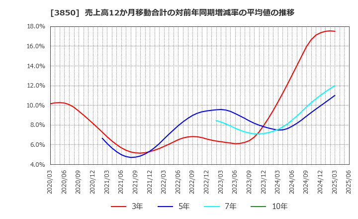 3850 (株)ＮＴＴデータイントラマート: 売上高12か月移動合計の対前年同期増減率の平均値の推移