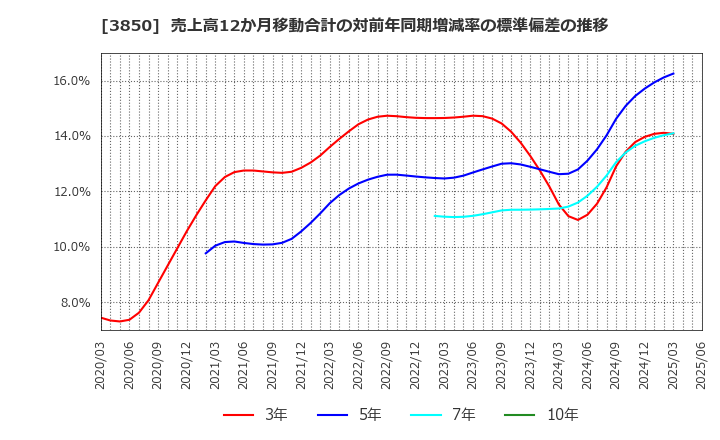3850 (株)ＮＴＴデータイントラマート: 売上高12か月移動合計の対前年同期増減率の標準偏差の推移