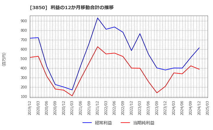 3850 (株)ＮＴＴデータイントラマート: 利益の12か月移動合計の推移