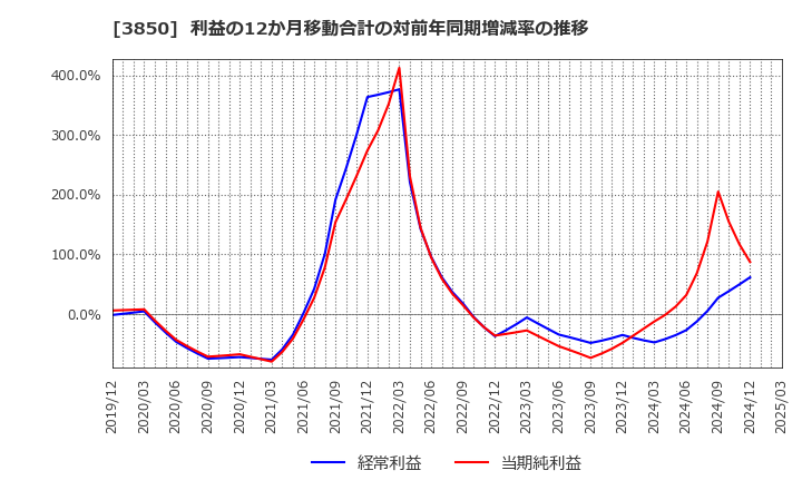3850 (株)ＮＴＴデータイントラマート: 利益の12か月移動合計の対前年同期増減率の推移